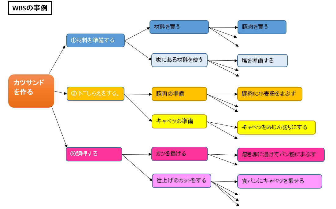 作業分解構造の空のテンプレート